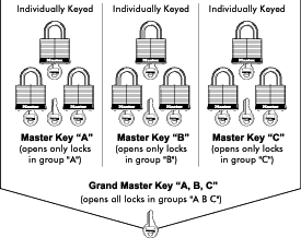 schlage master key table