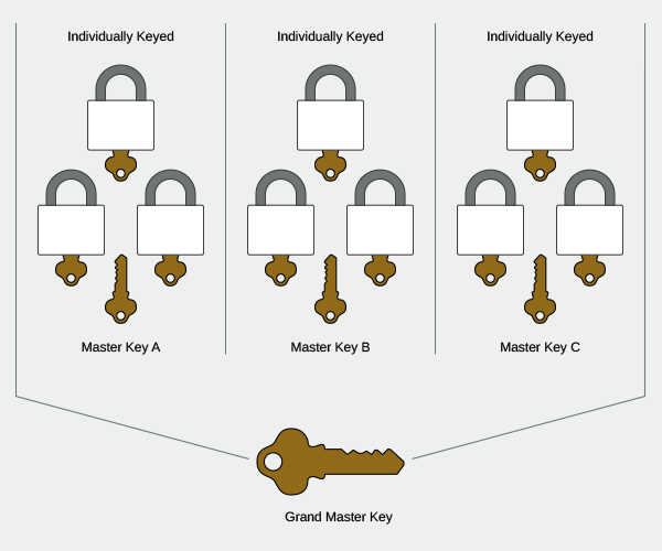 Master Keyed (M.K.)